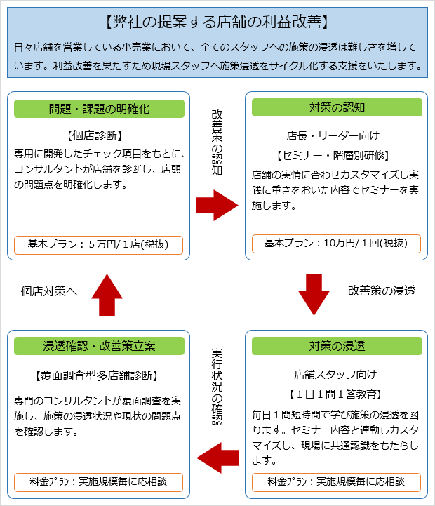 弊社の提案する店舗の利益改善